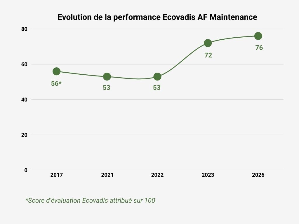 Équipe AF Maintenance engagée dans la démarche RSE